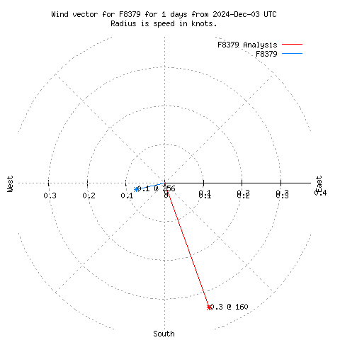 Wind vector chart