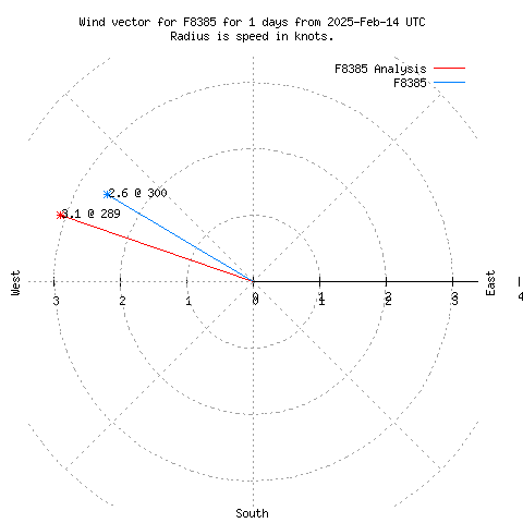 Wind vector chart