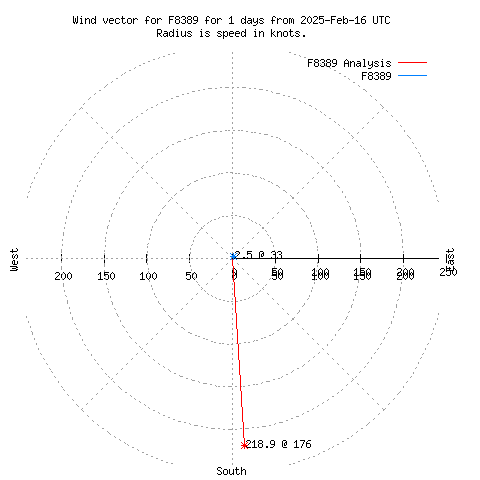 Wind vector chart