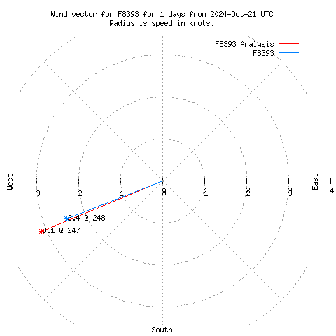 Wind vector chart