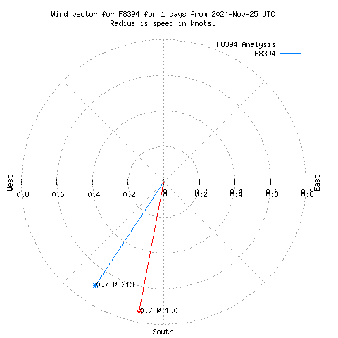 Wind vector chart