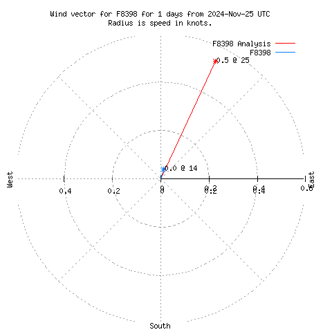 Wind vector chart