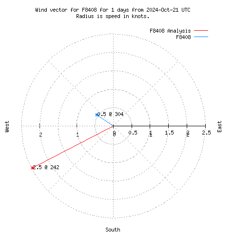 Wind vector chart