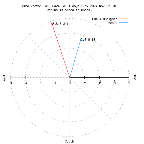 Wind vector chart