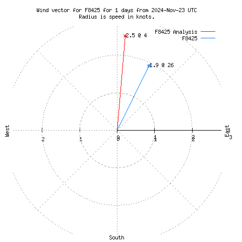 Wind vector chart