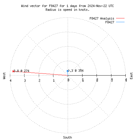 Wind vector chart