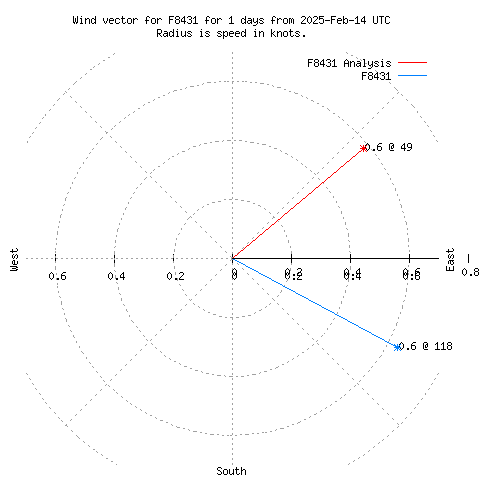 Wind vector chart