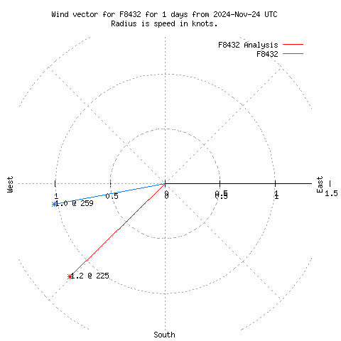 Wind vector chart