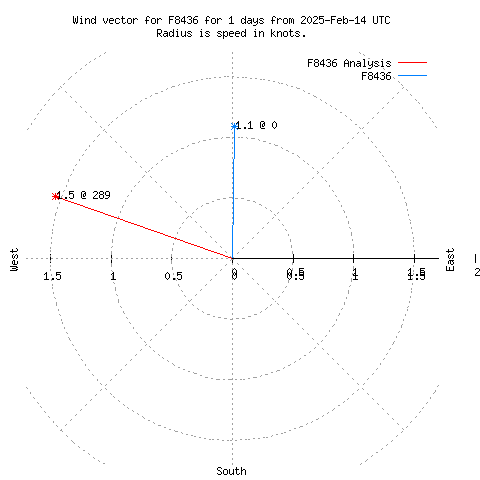 Wind vector chart