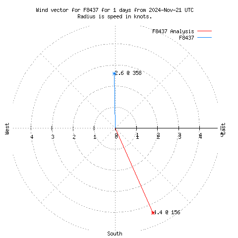 Wind vector chart