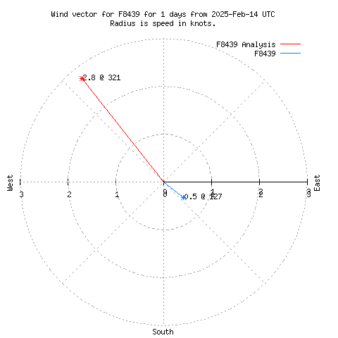 Wind vector chart