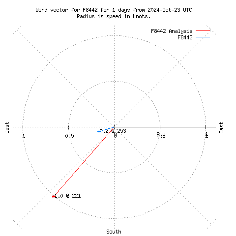 Wind vector chart