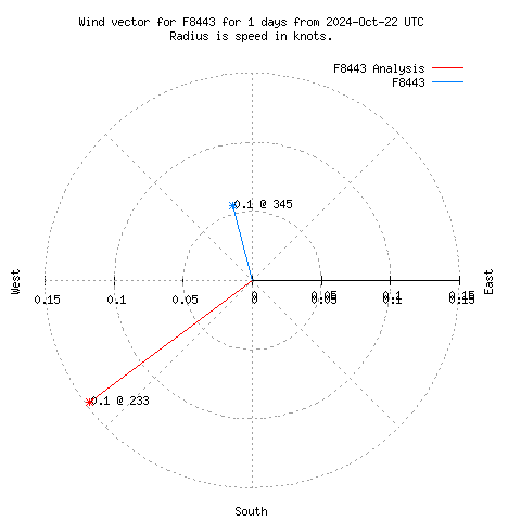 Wind vector chart