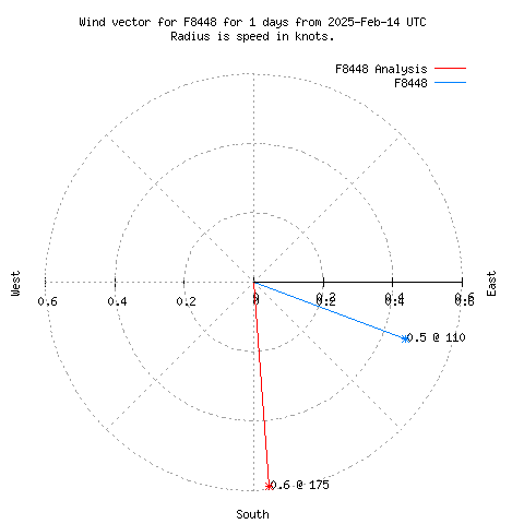 Wind vector chart