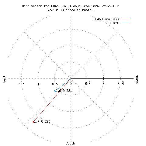 Wind vector chart