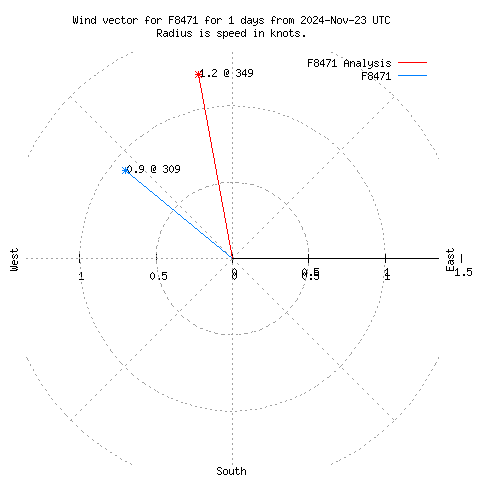 Wind vector chart