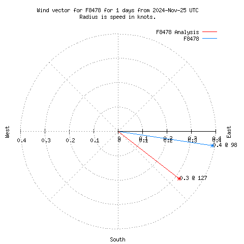 Wind vector chart