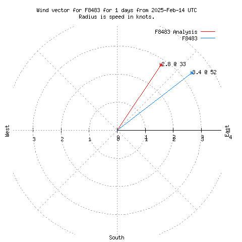 Wind vector chart