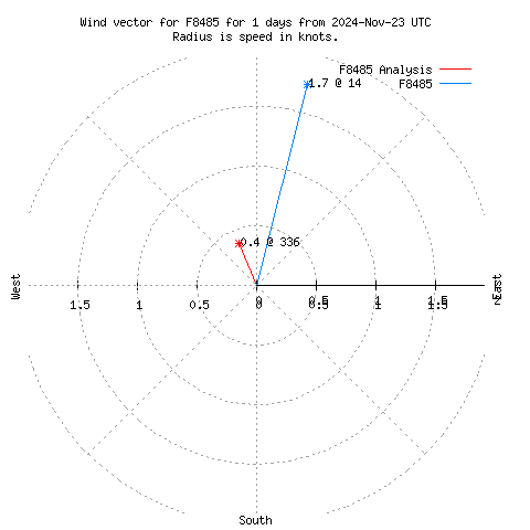 Wind vector chart