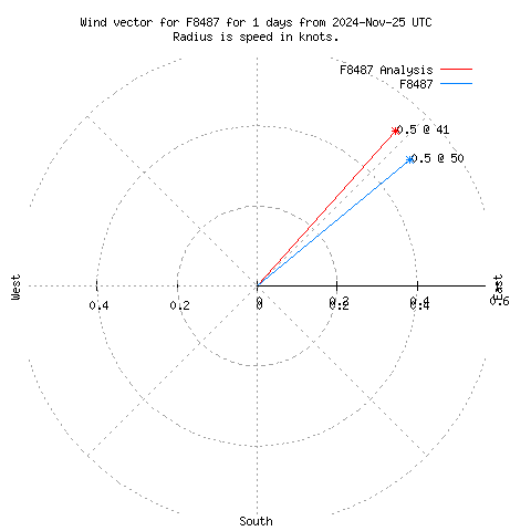 Wind vector chart