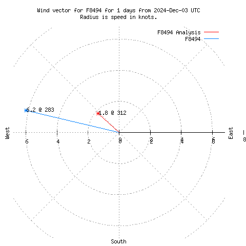 Wind vector chart