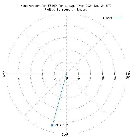 Wind vector chart