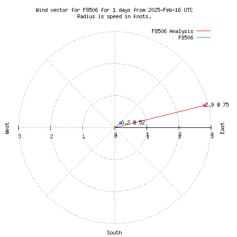 Wind vector chart