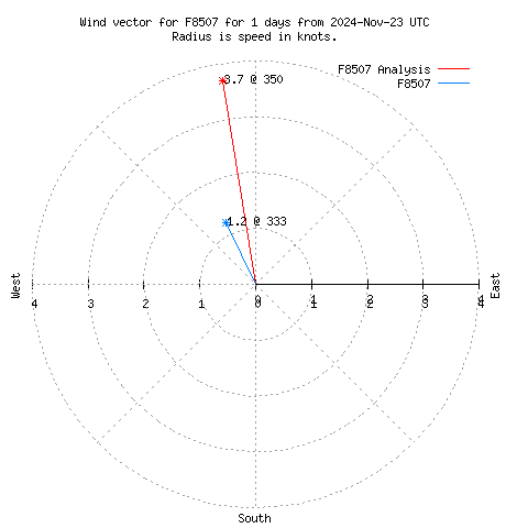 Wind vector chart