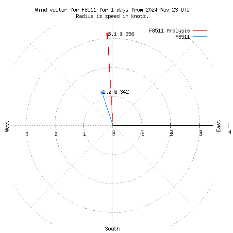 Wind vector chart