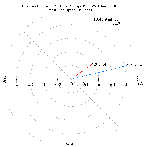 Wind vector chart