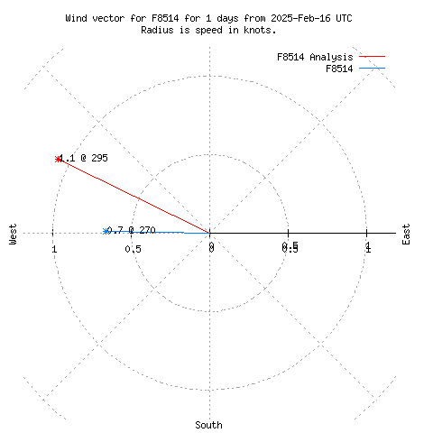 Wind vector chart