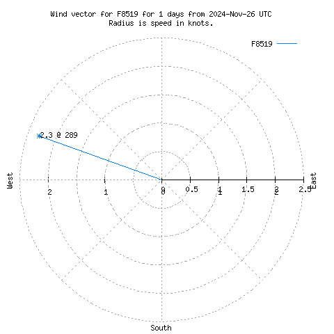 Wind vector chart