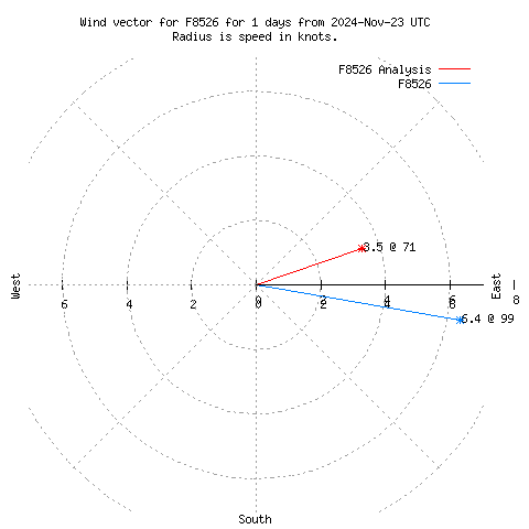 Wind vector chart