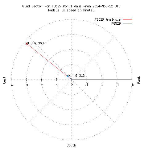 Wind vector chart