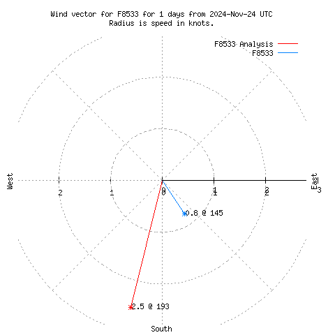 Wind vector chart