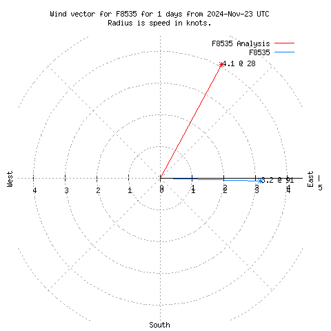 Wind vector chart