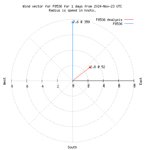 Wind vector chart