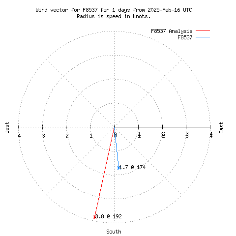 Wind vector chart