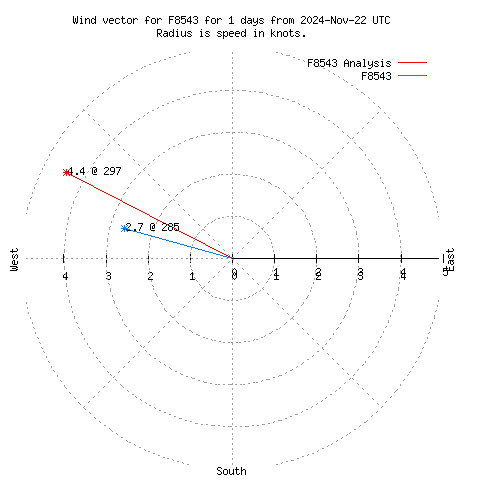 Wind vector chart