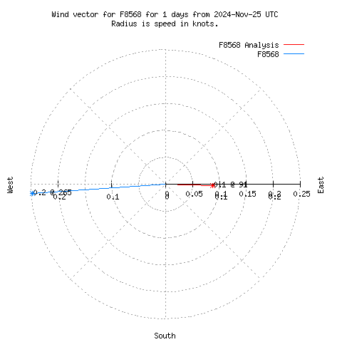 Wind vector chart