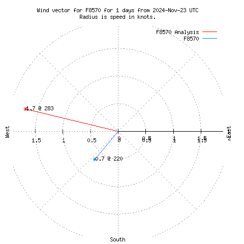 Wind vector chart