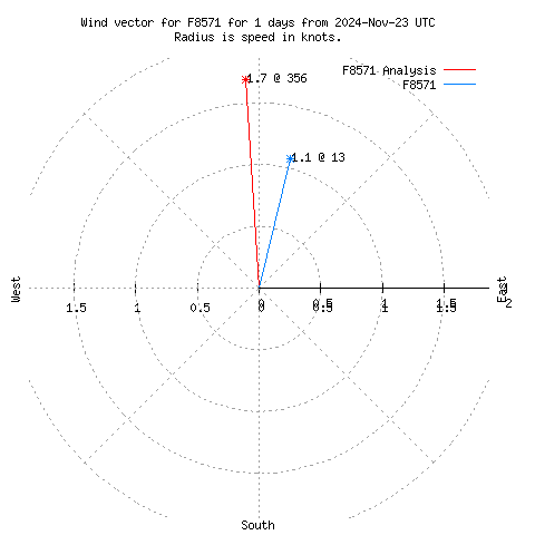 Wind vector chart