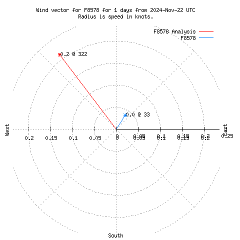 Wind vector chart