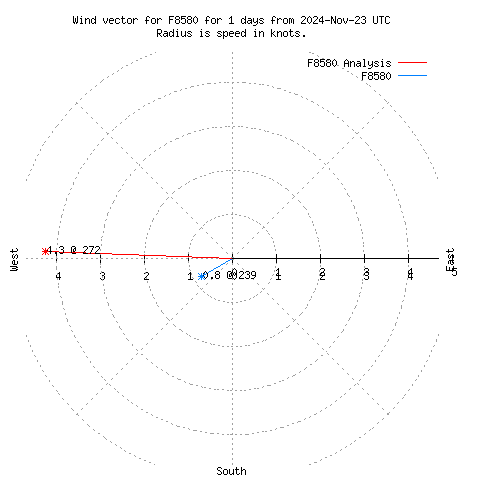 Wind vector chart