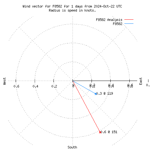 Wind vector chart