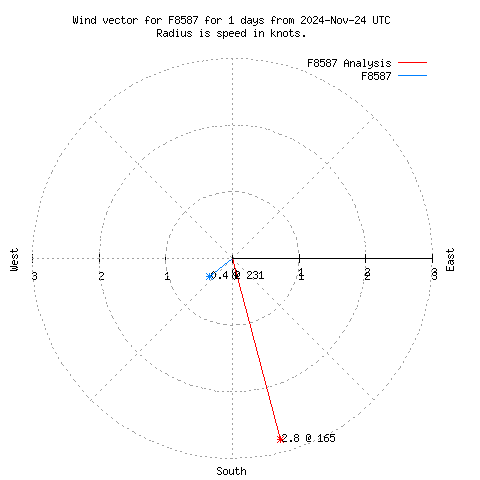 Wind vector chart