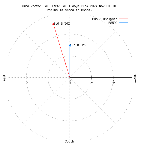 Wind vector chart