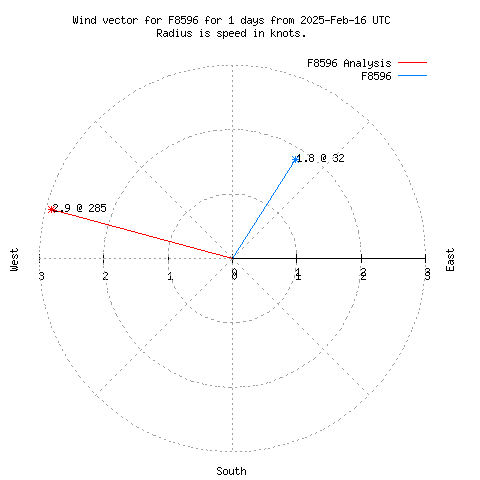 Wind vector chart