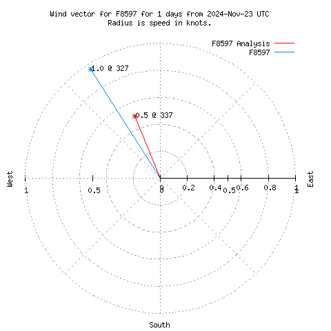 Wind vector chart