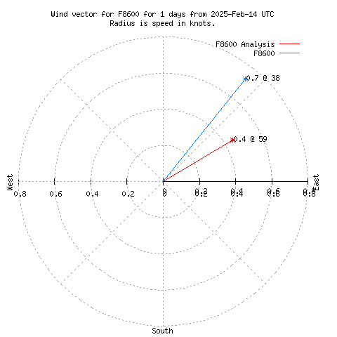 Wind vector chart